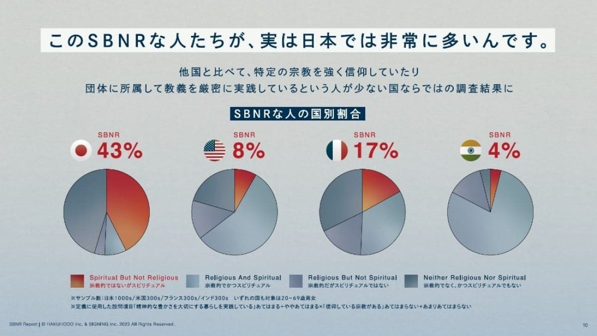 (SBNRレポートより)日本ではSBNRな人の割合が多い