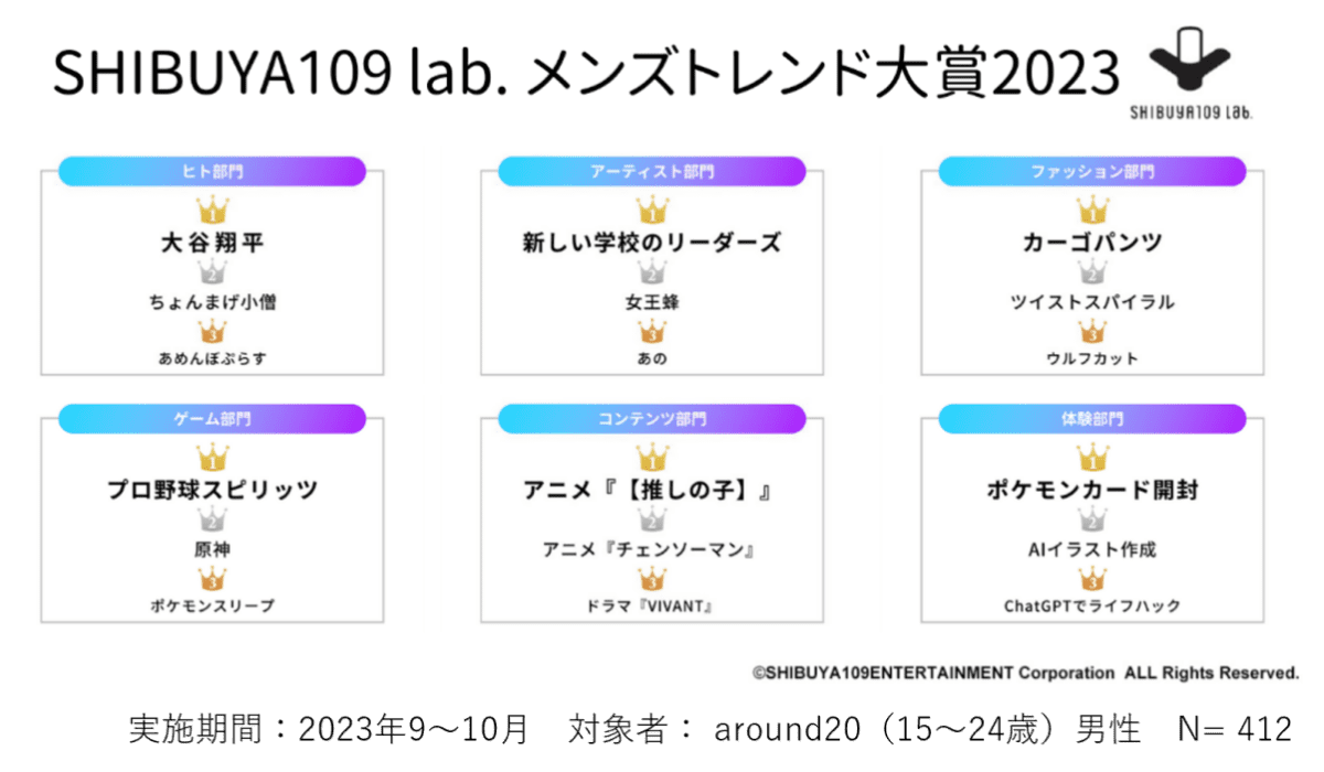 SHIBUYA109 lab.とGATSBYが選ぶ今年の「男子」のトレンド ヒト部門1位は大谷翔平 【SHIBUYA109 lab.調べ】
