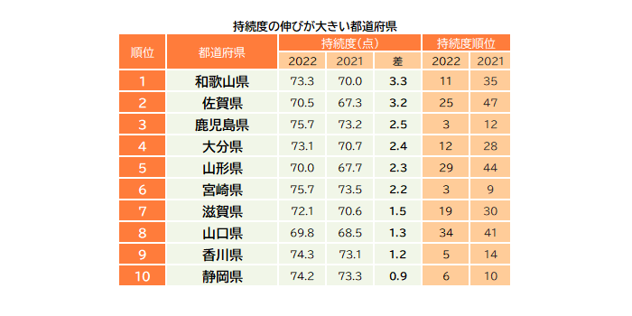 都道府県・持続度ランキング1位は3年連続で沖縄県、2位は福岡県で上位4県を九州地方が独占