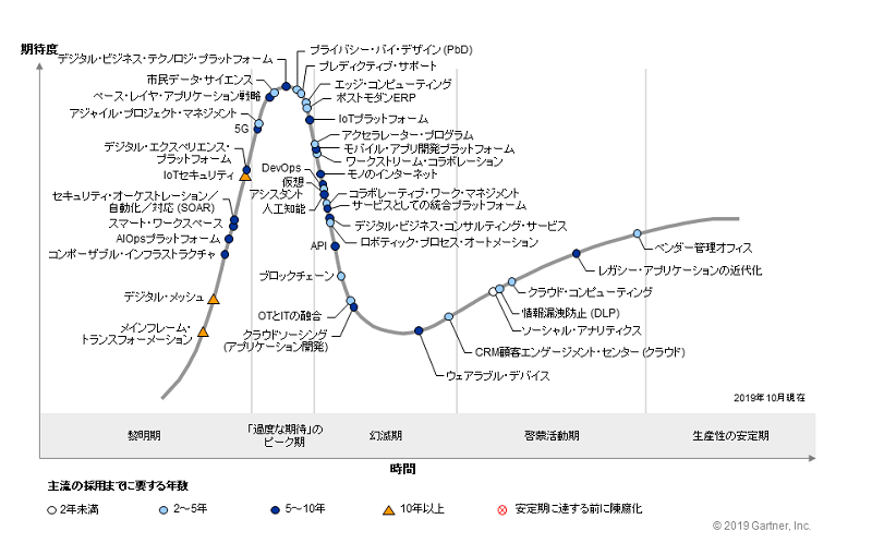 出典:ガートナー社発表の「日本におけるテクノロジーのハイプ・サイクル」(2019年10月)